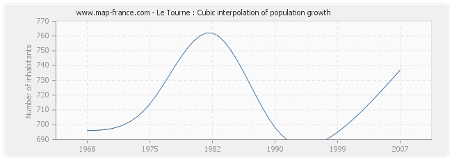 Le Tourne : Cubic interpolation of population growth